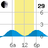 Ewell tide chart for Thursday, December 29, 2022