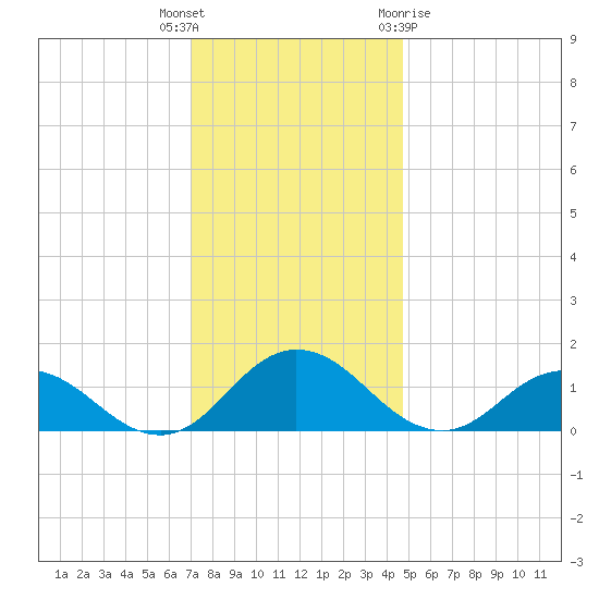 Ewell tide chart for Tuesday, December 6, 2022