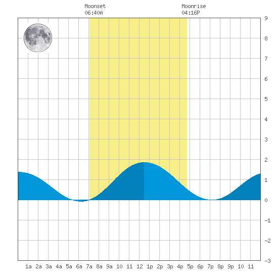 Ewell tide chart for Wednesday, December 7, 2022