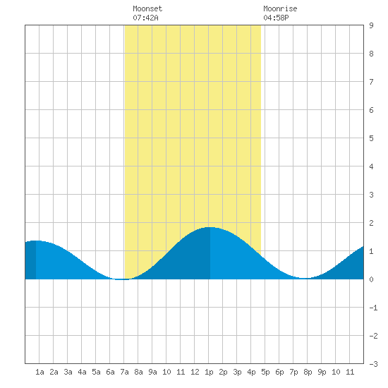 Ewell tide chart for Thursday, December 8, 2022