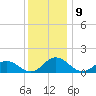 Ewell tide chart for Friday, December 9, 2022