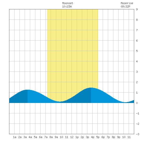 Ewell tide chart for Wednesday, January 11, 2023
