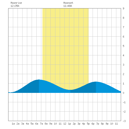 Ewell tide chart for Sunday, January 15, 2023