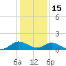 Ewell tide chart for Sunday, January 15, 2023