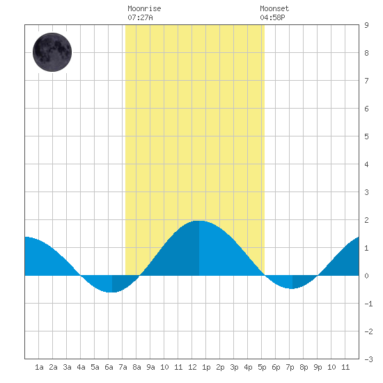Ewell tide chart for Saturday, January 21, 2023