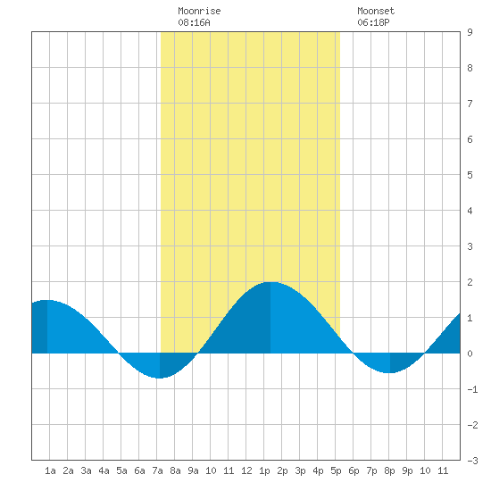 Ewell tide chart for Sunday, January 22, 2023