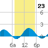 Ewell tide chart for Monday, January 23, 2023