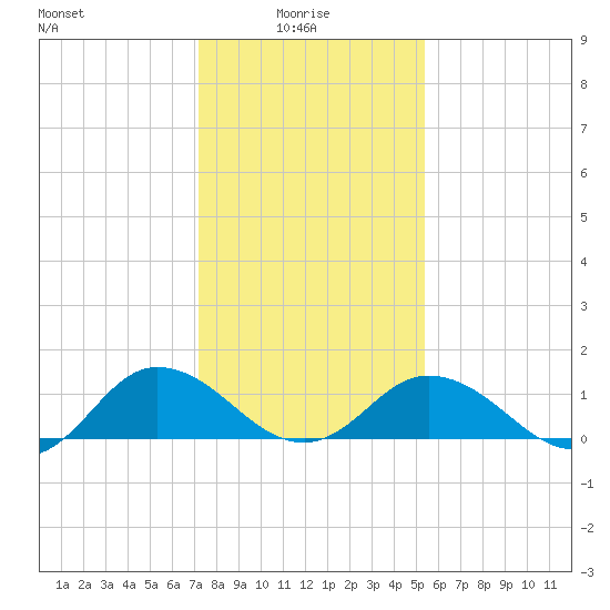 Ewell tide chart for Friday, January 27, 2023