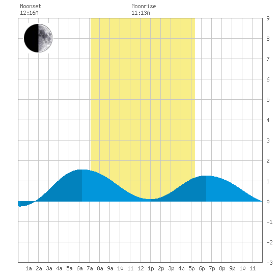 Ewell tide chart for Saturday, January 28, 2023