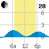 Ewell tide chart for Saturday, January 28, 2023