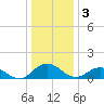 Ewell tide chart for Tuesday, January 3, 2023