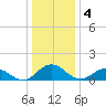 Ewell tide chart for Wednesday, January 4, 2023