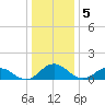 Ewell tide chart for Thursday, January 5, 2023