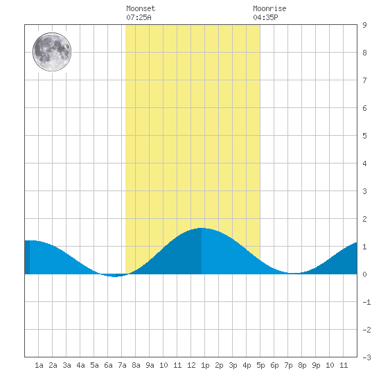 Ewell tide chart for Friday, January 6, 2023