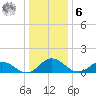 Ewell tide chart for Friday, January 6, 2023