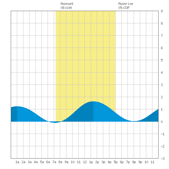 Ewell tide chart for Saturday, January 7, 2023