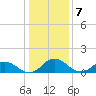 Ewell tide chart for Saturday, January 7, 2023