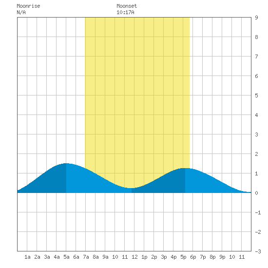 Ewell tide chart for Sunday, February 12, 2023