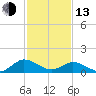 Ewell tide chart for Monday, February 13, 2023
