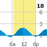 Ewell tide chart for Saturday, February 18, 2023