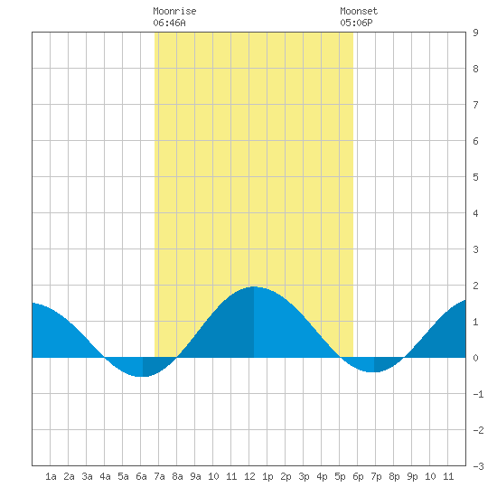 Ewell tide chart for Sunday, February 19, 2023