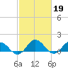 Ewell tide chart for Sunday, February 19, 2023