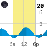 Ewell tide chart for Monday, February 20, 2023