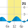 Ewell tide chart for Tuesday, February 21, 2023