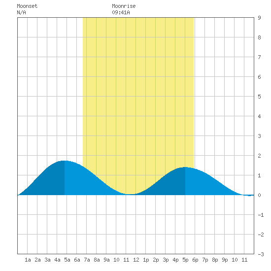 Ewell tide chart for Saturday, February 25, 2023