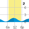 Ewell tide chart for Thursday, February 2, 2023