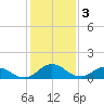 Ewell tide chart for Friday, February 3, 2023