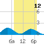 Ewell tide chart for Sunday, March 12, 2023