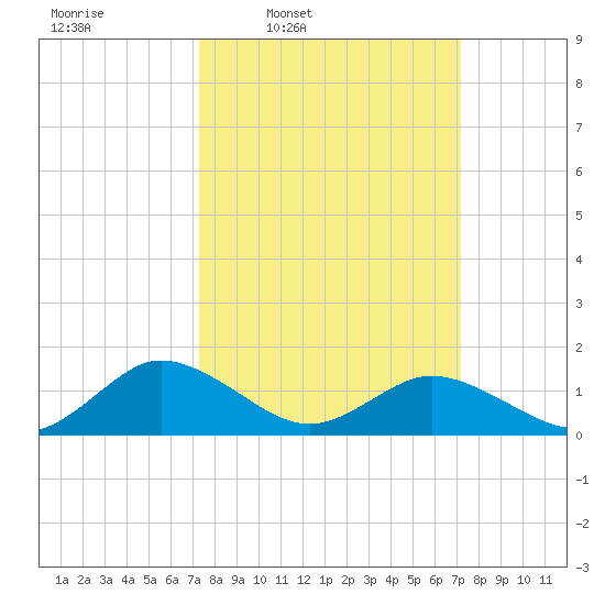 Ewell tide chart for Monday, March 13, 2023