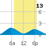 Ewell tide chart for Monday, March 13, 2023