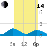 Ewell tide chart for Tuesday, March 14, 2023