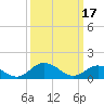 Ewell tide chart for Friday, March 17, 2023