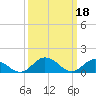 Ewell tide chart for Saturday, March 18, 2023