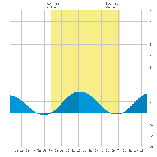 Ewell tide chart for Sunday, March 19, 2023