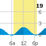Ewell tide chart for Sunday, March 19, 2023