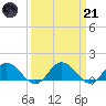 Ewell tide chart for Tuesday, March 21, 2023