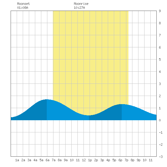 Ewell tide chart for Monday, March 27, 2023