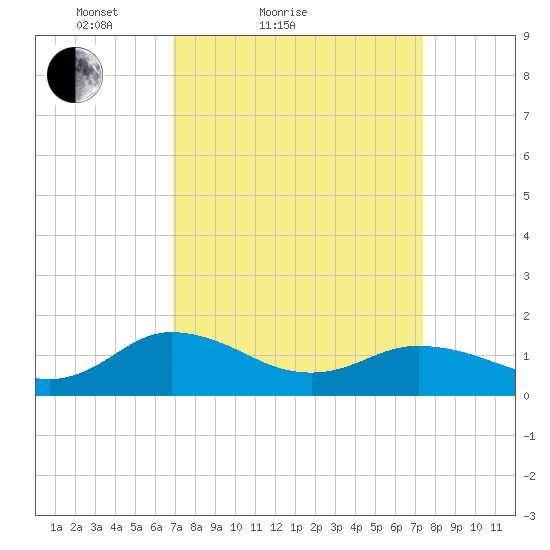 Ewell tide chart for Tuesday, March 28, 2023