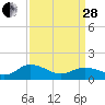 Ewell tide chart for Tuesday, March 28, 2023