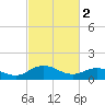 Ewell tide chart for Thursday, March 2, 2023