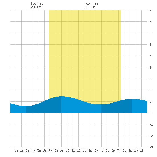 Ewell tide chart for Thursday, March 30, 2023