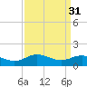 Ewell tide chart for Friday, March 31, 2023