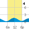 Ewell tide chart for Saturday, March 4, 2023