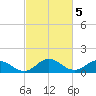 Ewell tide chart for Sunday, March 5, 2023