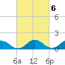 Ewell tide chart for Monday, March 6, 2023
