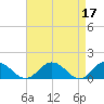 Ewell tide chart for Monday, April 17, 2023